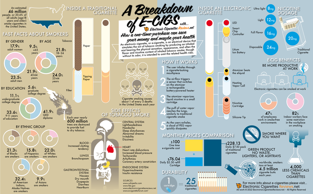 The E-Cigarette Infograph Break Down Showing The Facts On Traditional Cigarettes Versus Vape Pen